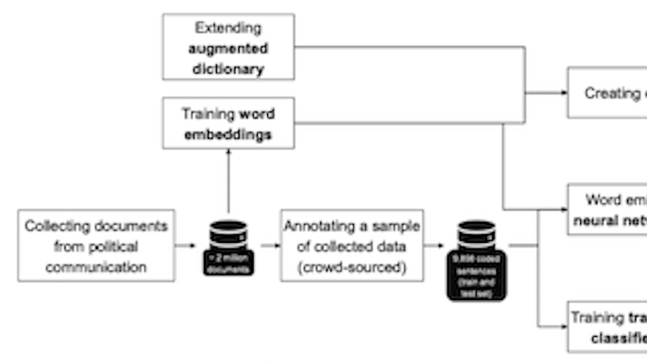 Creating and Comparing Dictionary, Word Embedding, and Transformer-based Models to Measure Discrete Emotions in German Political Text